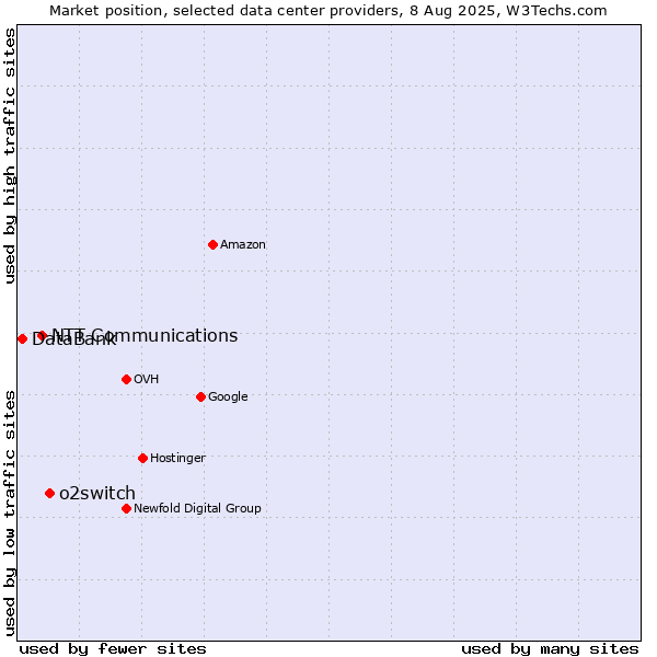 Market position of o2switch vs. NTT Communications vs. DataBank