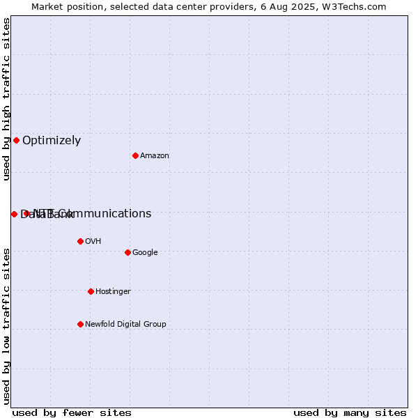Market position of NTT Communications vs. Optimizely vs. DataBank