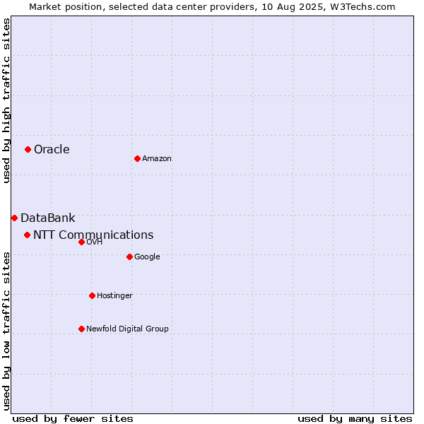 Market position of Oracle vs. NTT Communications vs. DataBank