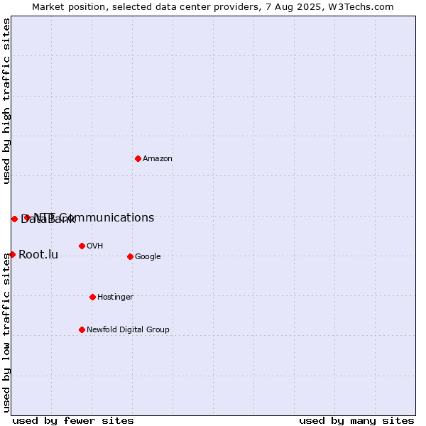 Market position of NTT Communications vs. DataBank vs. Root.lu