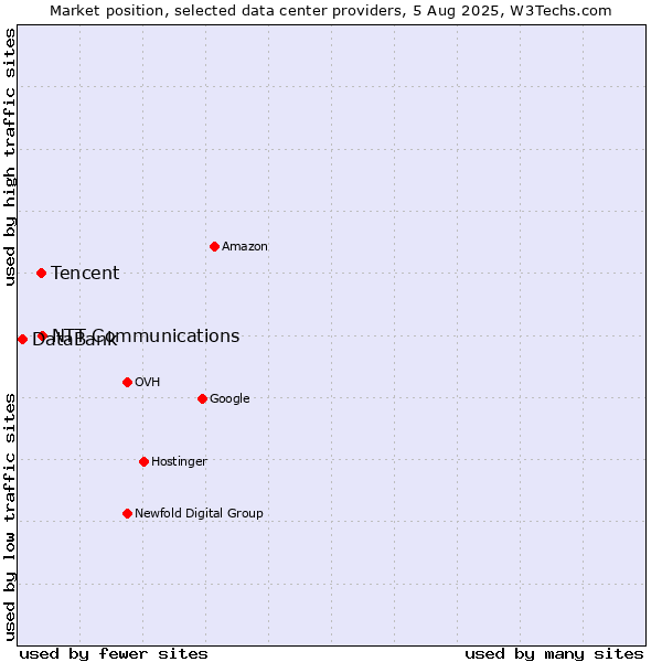 Market position of NTT Communications vs. Tencent vs. DataBank