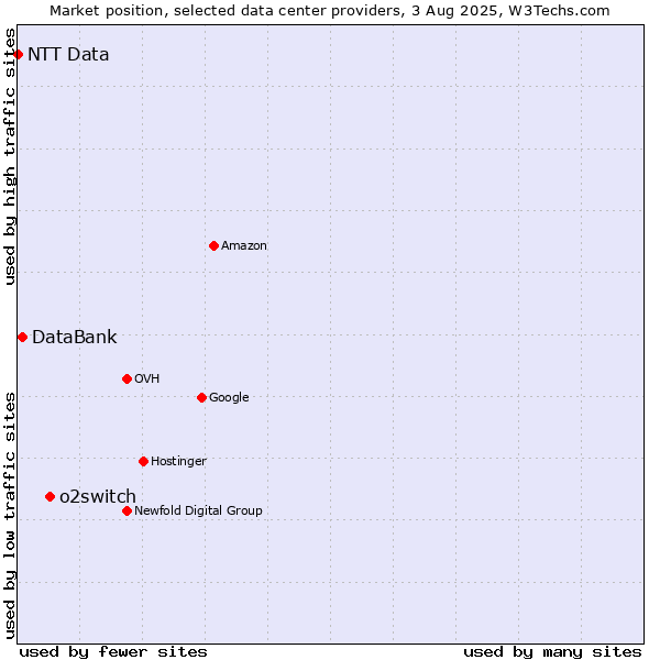 Market position of o2switch vs. DataBank vs. NTT Data