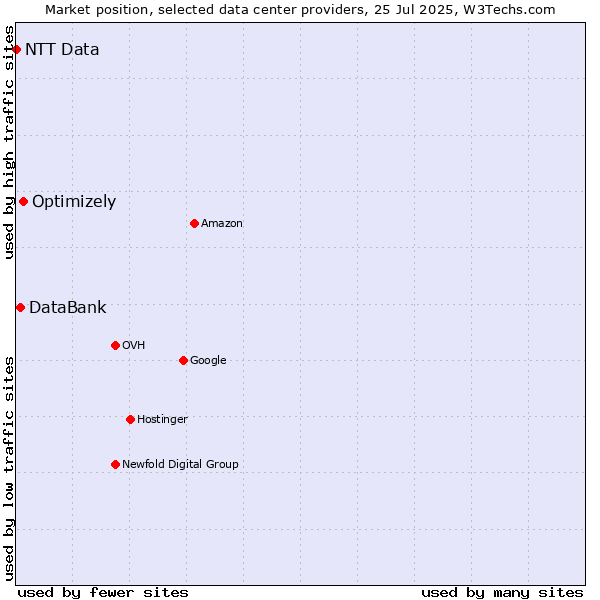 Market position of Optimizely vs. DataBank vs. NTT Data