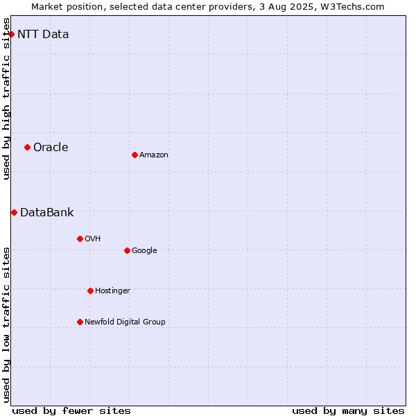 Market position of Oracle vs. DataBank vs. NTT Data