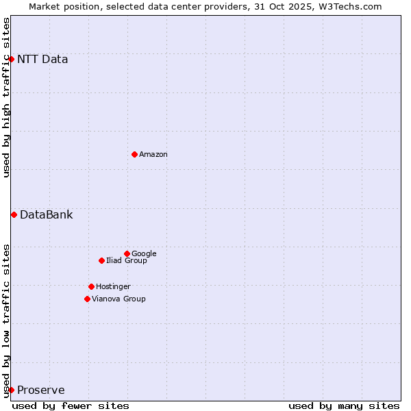 Market position of DataBank vs. Proserve vs. NTT Data