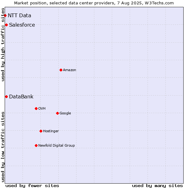 Market position of DataBank vs. Salesforce vs. NTT Data