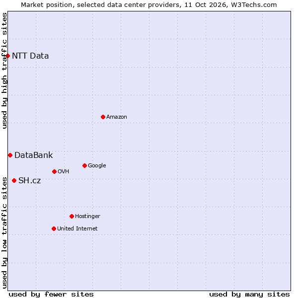 Market position of SH.cz vs. DataBank vs. NTT Data