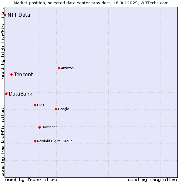 Market position of Tencent vs. DataBank vs. NTT Data