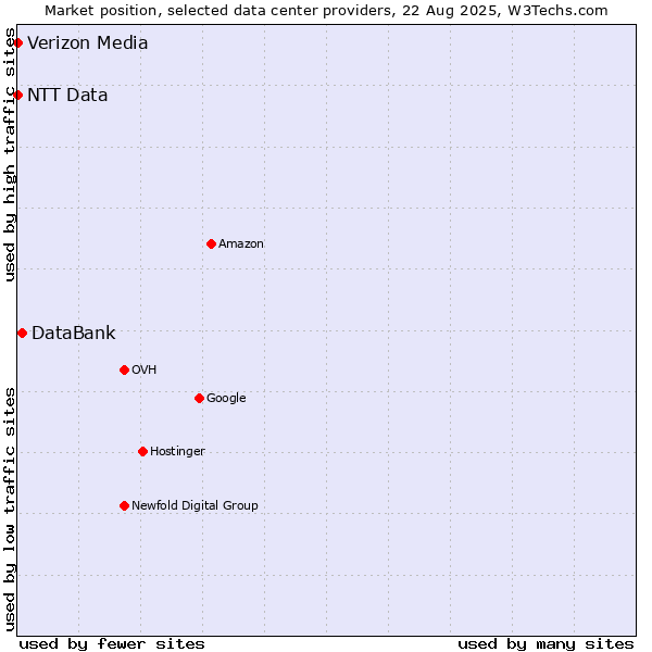 Market position of DataBank vs. NTT Data vs. Verizon Media