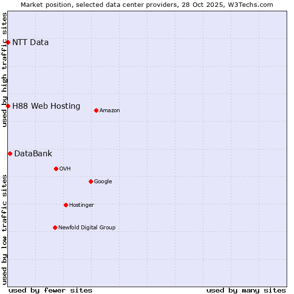 Market position of DataBank vs. H88 Web Hosting vs. NTT Data