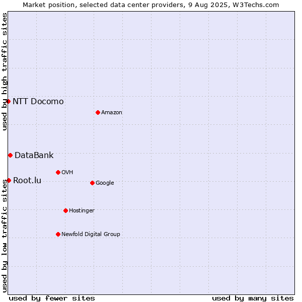 Market position of DataBank vs. Root.lu vs. NTT Docomo