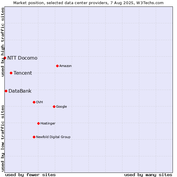 Market position of Tencent vs. DataBank vs. NTT Docomo