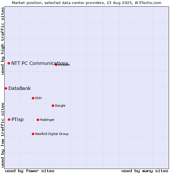 Market position of PTisp vs. NTT PC Communications vs. DataBank