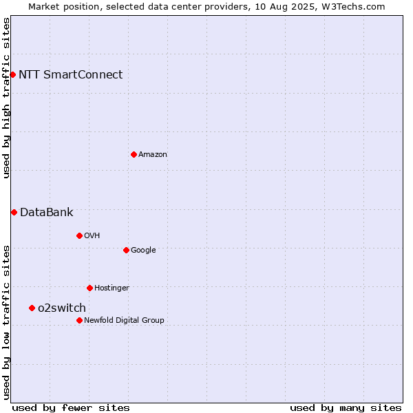 Market position of o2switch vs. DataBank vs. NTT SmartConnect