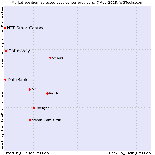 Market position of Optimizely vs. DataBank vs. NTT SmartConnect