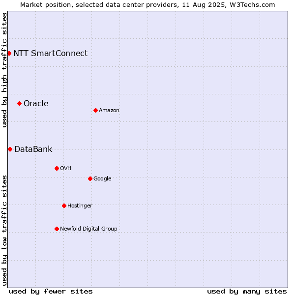 Market position of Oracle vs. DataBank vs. NTT SmartConnect