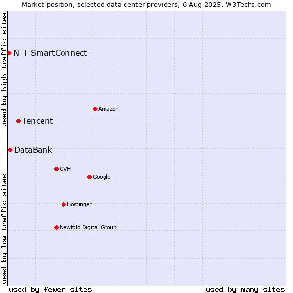 Market position of Tencent vs. DataBank vs. NTT SmartConnect