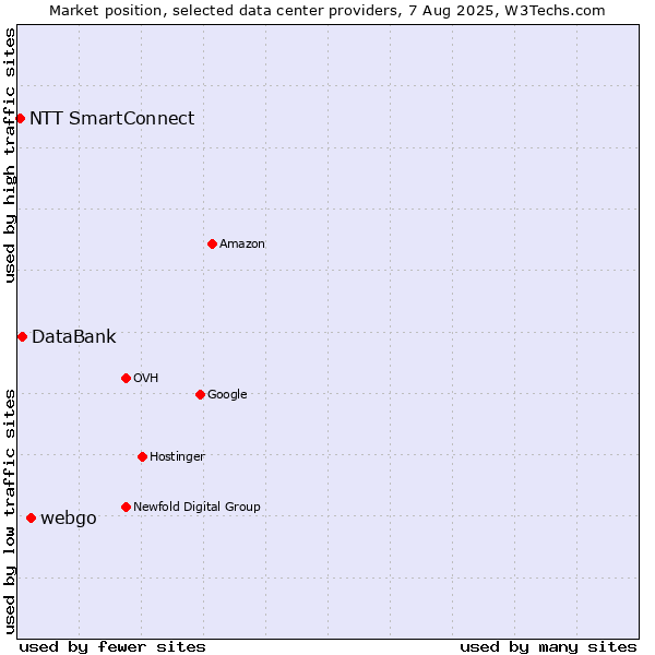 Market position of webgo vs. DataBank vs. NTT SmartConnect