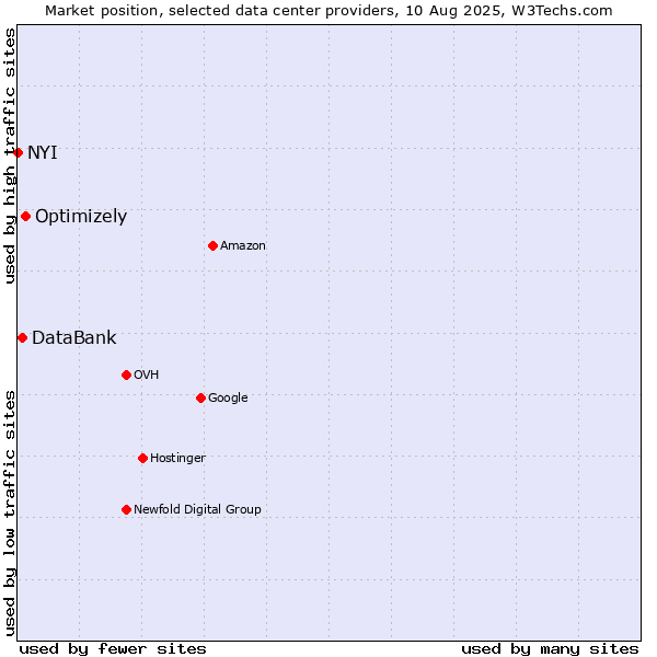 Market position of Optimizely vs. DataBank vs. NYI