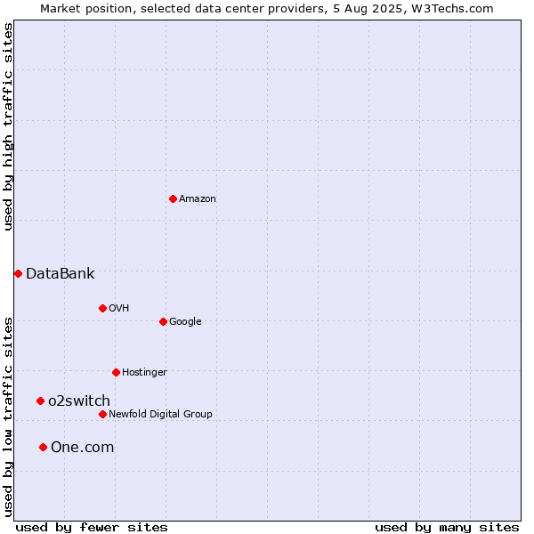 Market position of One.com vs. o2switch vs. DataBank