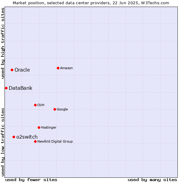 Market position of o2switch vs. Oracle vs. DataBank