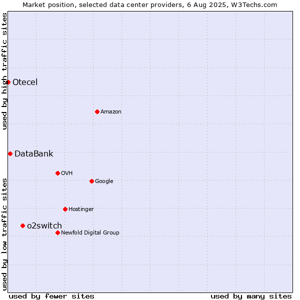Market position of o2switch vs. DataBank vs. Otecel