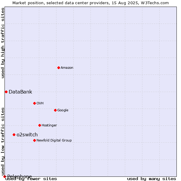 Market position of o2switch vs. DataBank vs. Pelephone