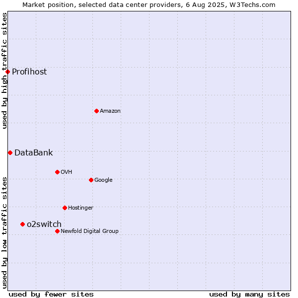 Market position of o2switch vs. DataBank vs. Profihost