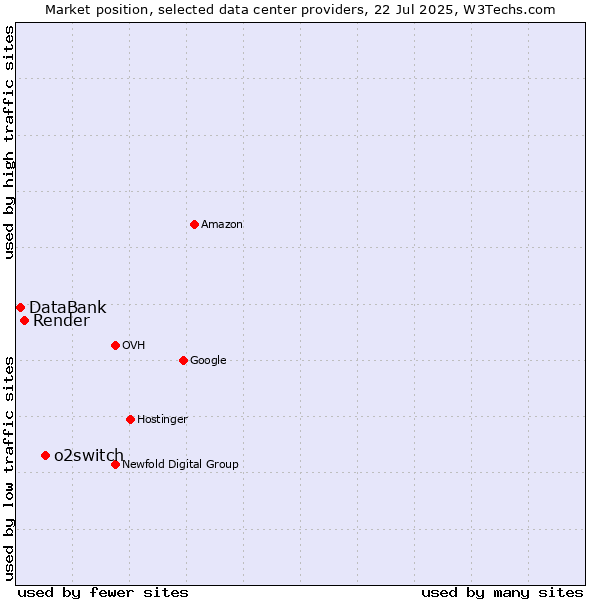 Market position of o2switch vs. Render vs. DataBank