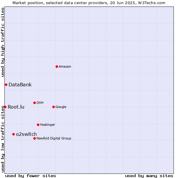 Market position of o2switch vs. DataBank vs. Root.lu