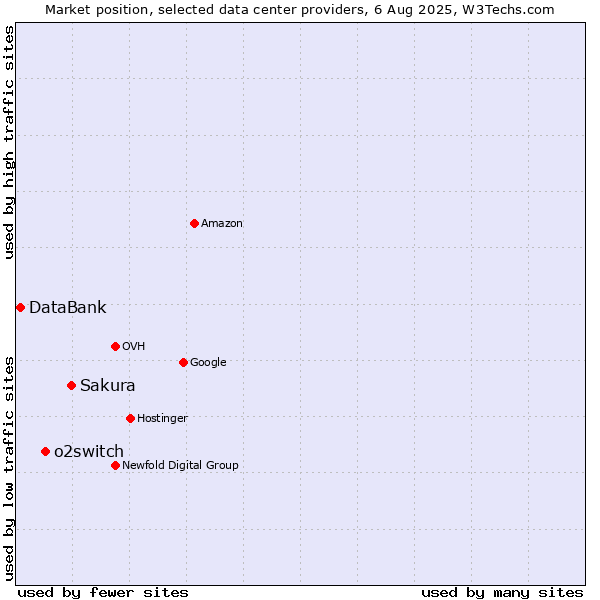 Market position of Sakura vs. o2switch vs. DataBank