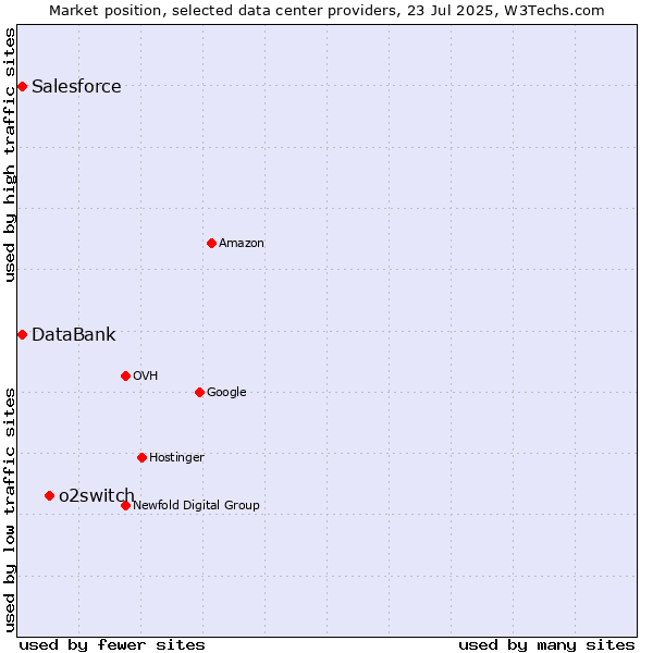 Market position of o2switch vs. DataBank vs. Salesforce