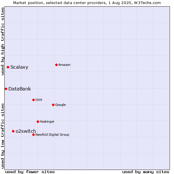 Market position of o2switch vs. Scalaxy vs. DataBank