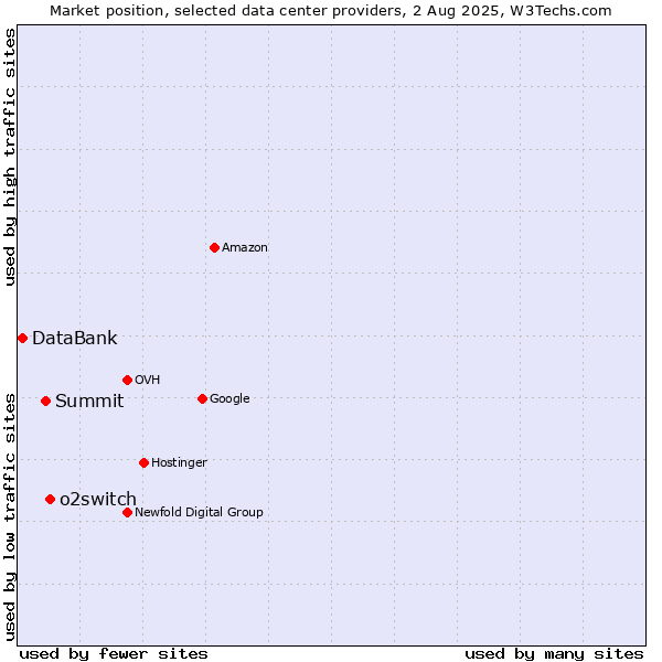 Market position of o2switch vs. Summit vs. DataBank