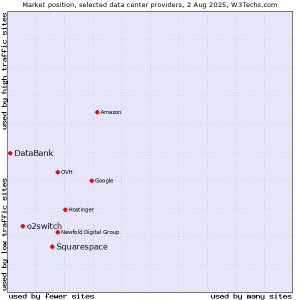 Market position of Squarespace vs. o2switch vs. DataBank