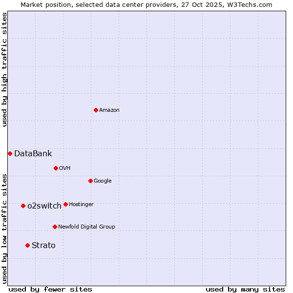 Market position of Strato vs. o2switch vs. DataBank