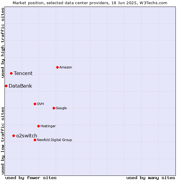 Market position of o2switch vs. Tencent vs. DataBank