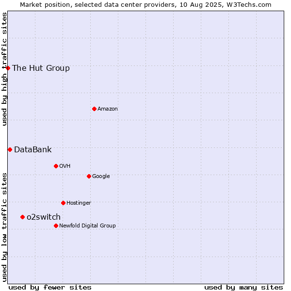 Market position of o2switch vs. DataBank vs. The Hut Group