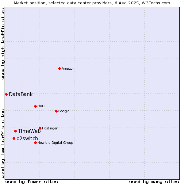 Market position of TimeWeb vs. o2switch vs. DataBank