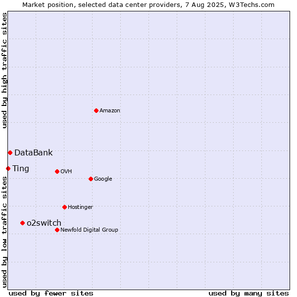 Market position of o2switch vs. DataBank vs. Ting