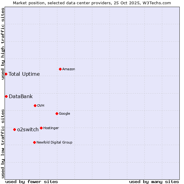 Market position of o2switch vs. DataBank vs. Total Uptime