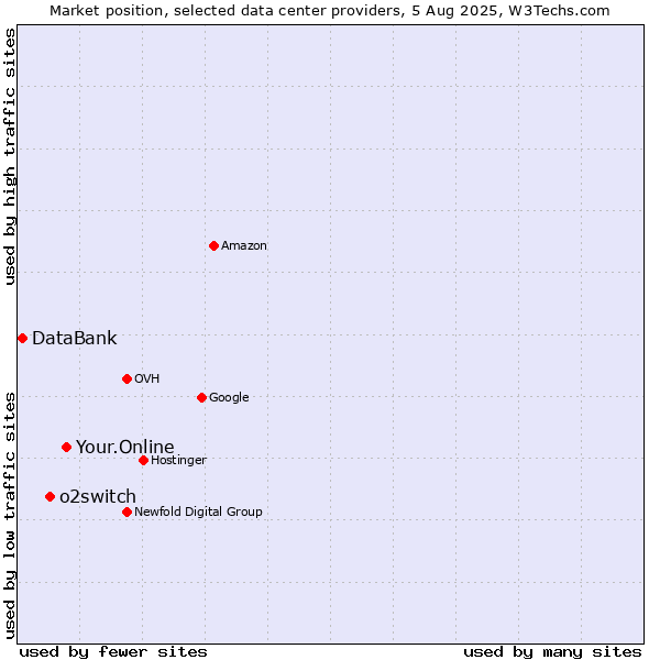 Market position of Your.Online vs. o2switch vs. DataBank