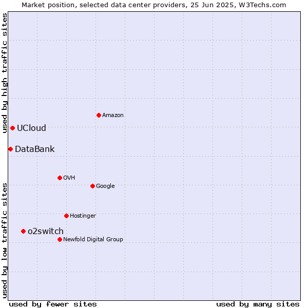 Market position of o2switch vs. UCloud vs. DataBank