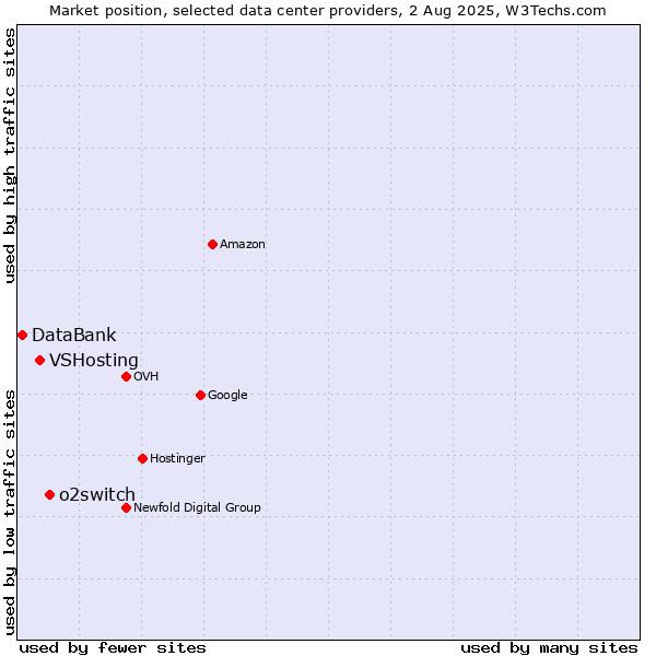Market position of o2switch vs. VSHosting vs. DataBank