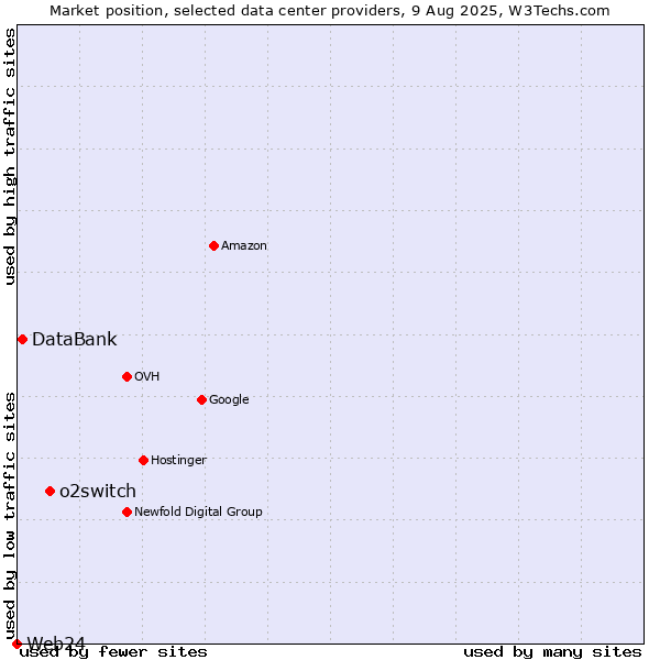 Market position of o2switch vs. DataBank vs. Web24