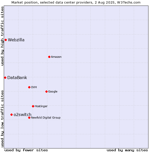 Market position of o2switch vs. Webzilla vs. DataBank