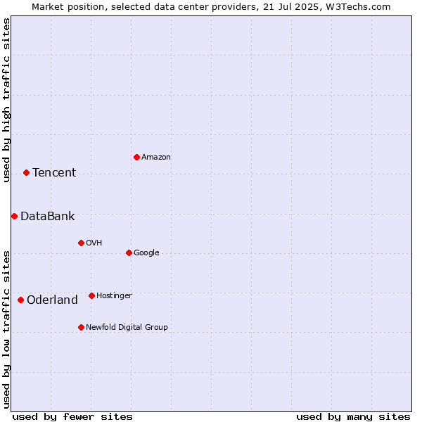 Market position of Tencent vs. Oderland vs. DataBank
