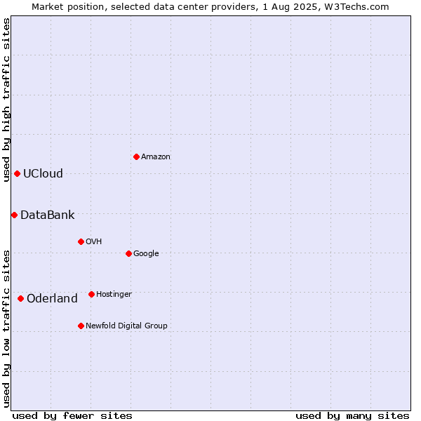Market position of Oderland vs. UCloud vs. DataBank