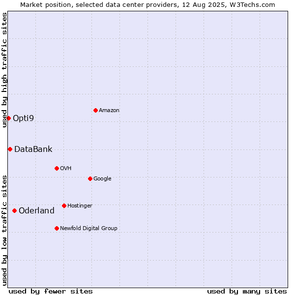 Market position of Oderland vs. DataBank vs. Opti9
