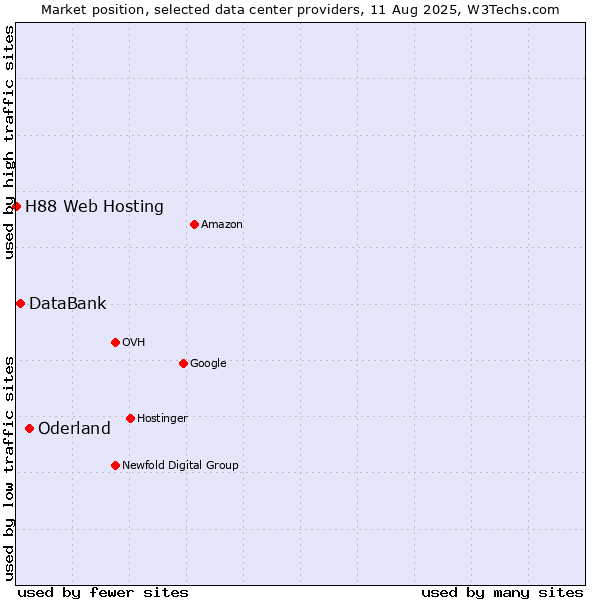Market position of Oderland vs. DataBank vs. H88 Web Hosting